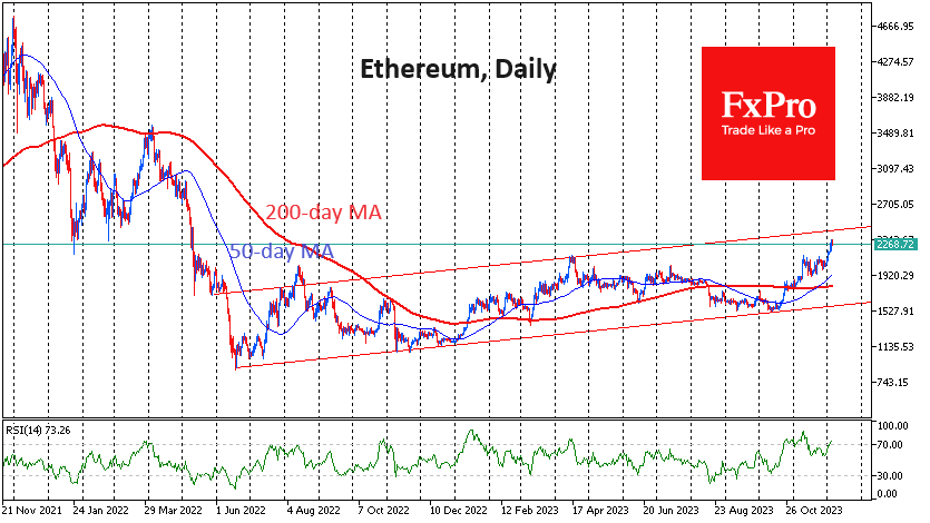 Ethereum tested $2300 but has so far quickly retreated to $2260