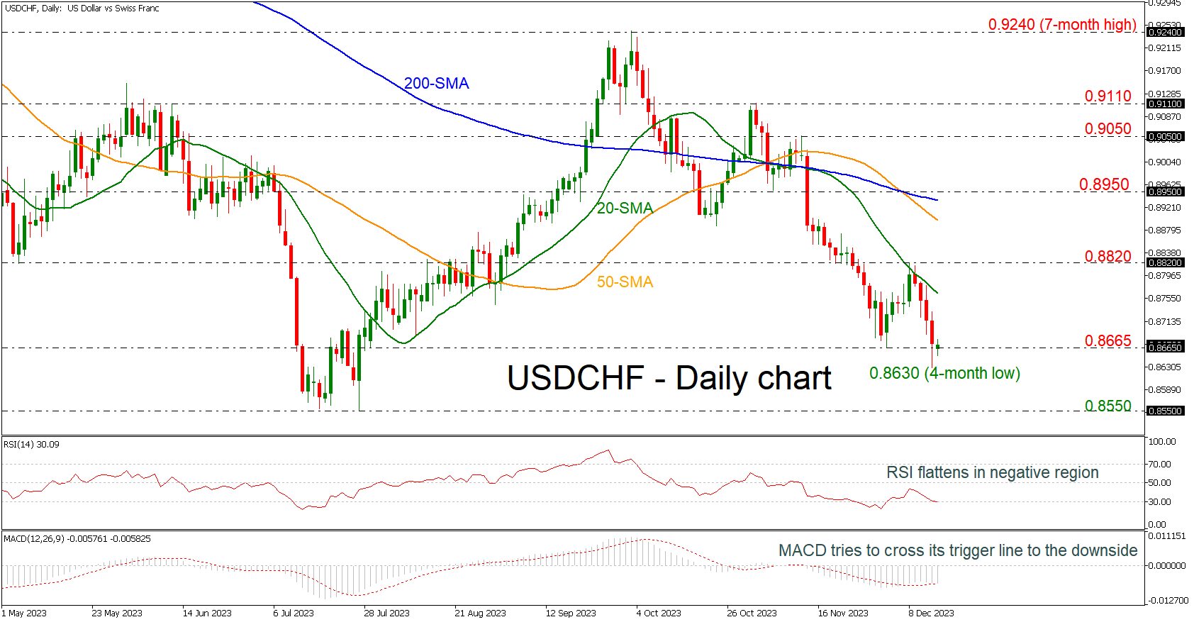 Analyzing the USDCHF Correction: Key Levels and Potential Rebound