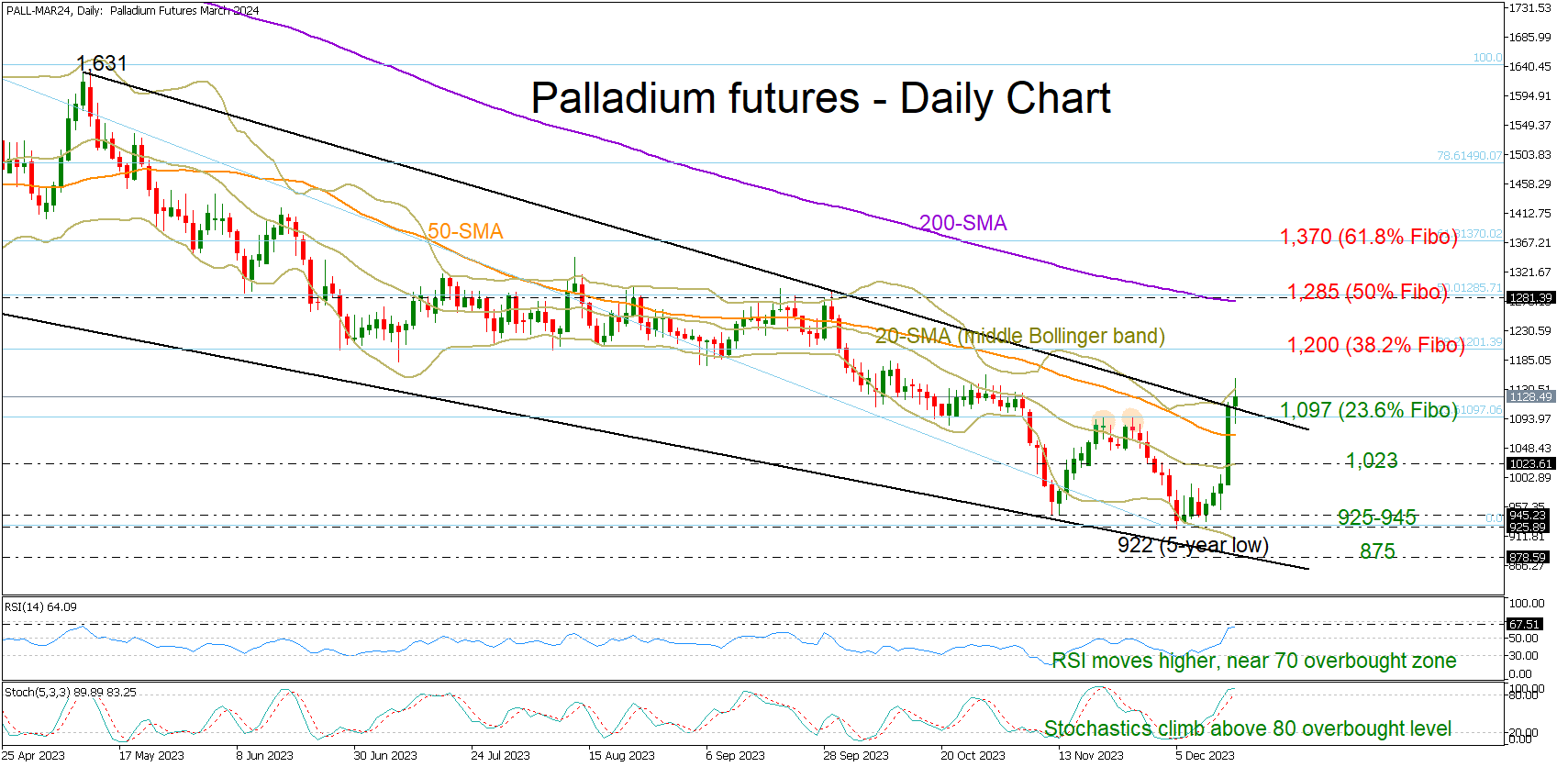 Palladium Futures Surge, Eyeing Key Technical Levels for Continued Momentum