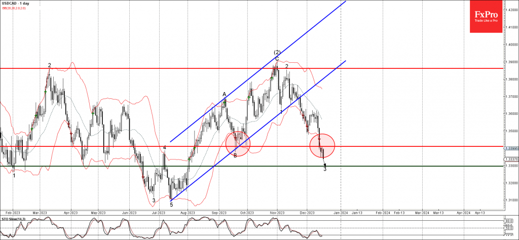 USDCAD Wave Analysis: Preparing for a Downward Spiral