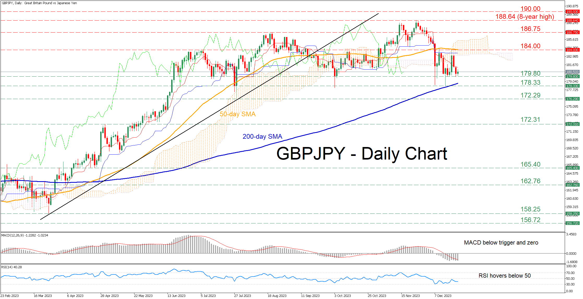 GBPJPY Faces Bearish Rejection at 50-Day SMA: A Consolidation Phase Emerging