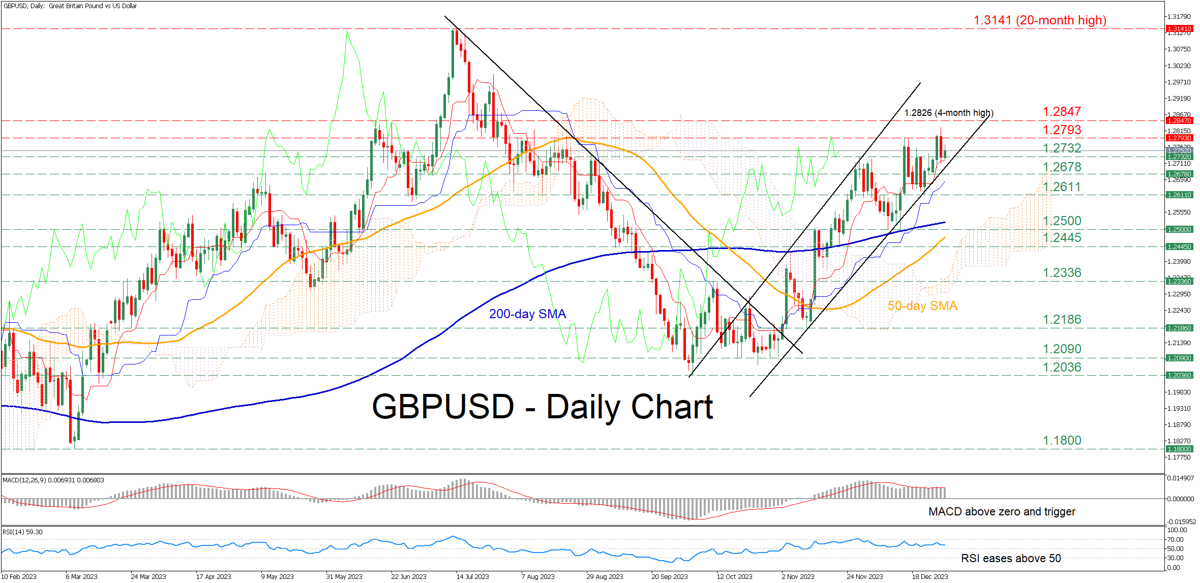 GBPUSD's Bullish Trend Maintains Momentum Despite Recent Pause