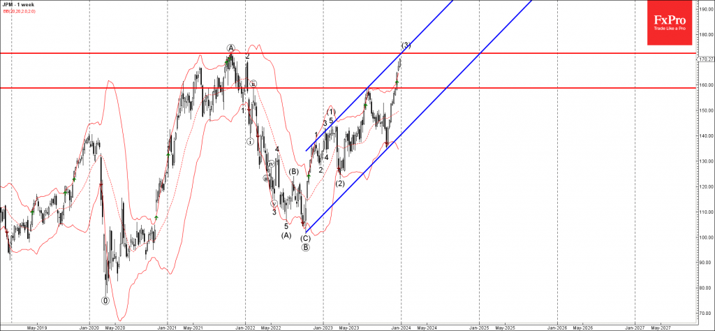 JPMorgan Chase Wave Analysis: Navigating the Momentum of Impulse Wave