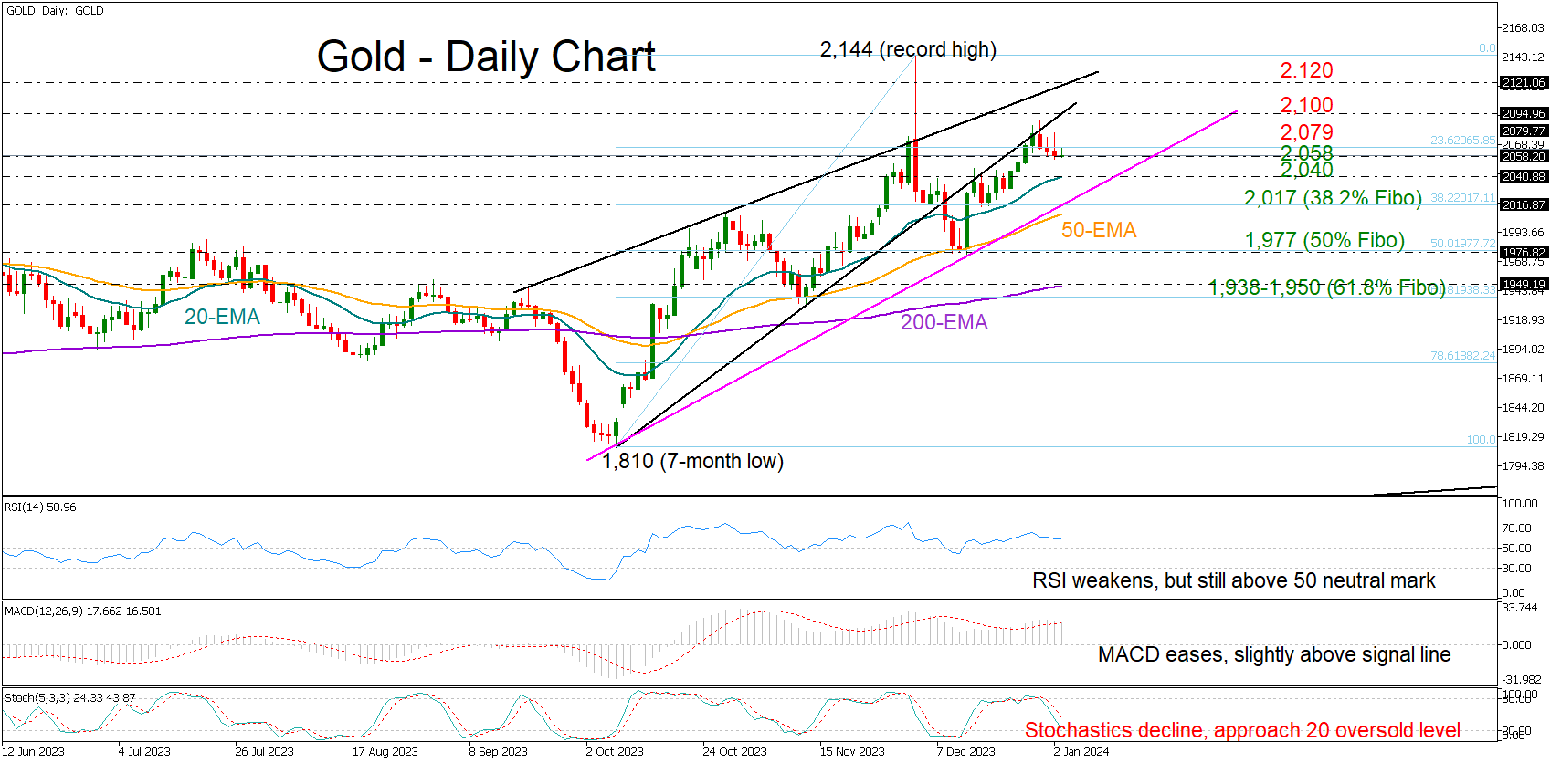 Gold's Gleam Tarnished at 2024's Dawn: A Technical Perspectiv