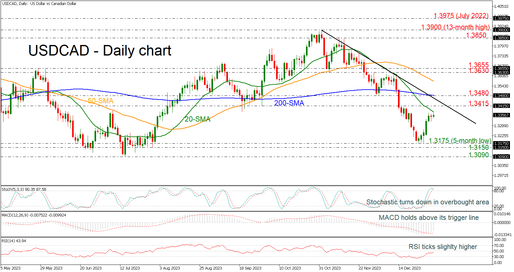 USDCAD Signals a Bullish Trend in the Short-Term Amid Mixed Technical Indicators