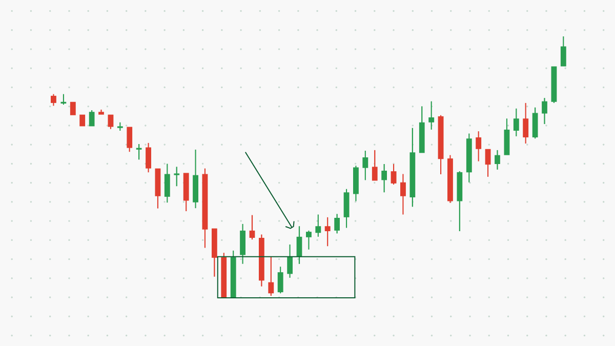 Identifying Support and Resistance Levels