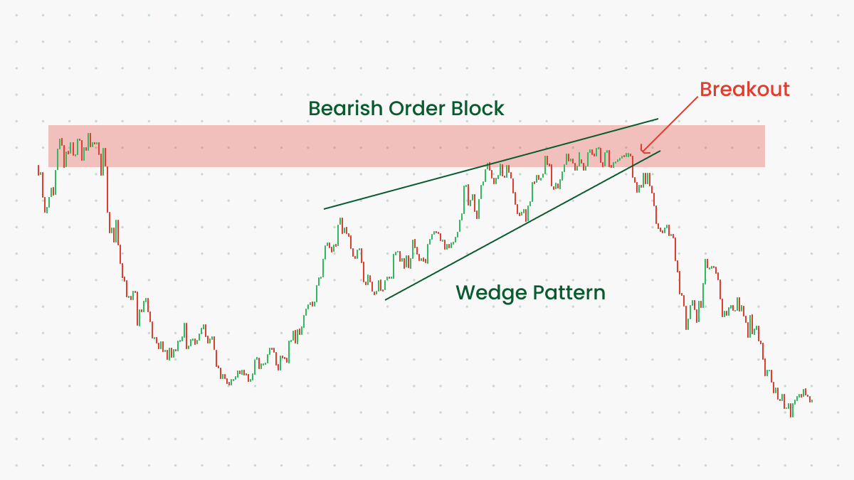 Spotting Reversal Signals