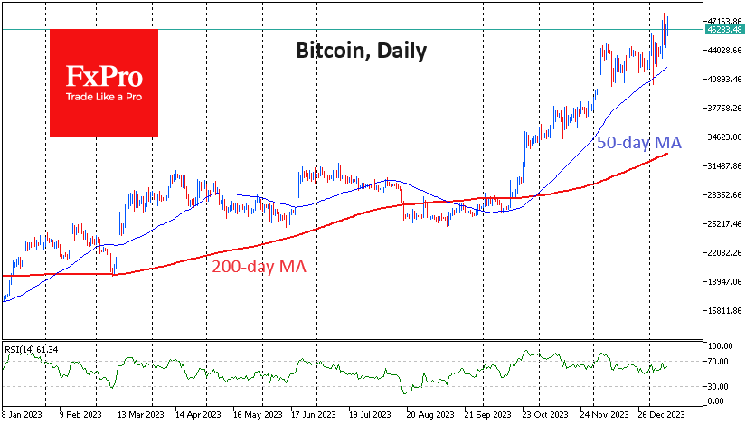 Bitcoin soared to $48K before returning below $45K