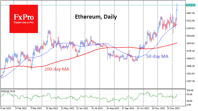 Ethereum is obviously attracting the attention of speculators, adding over 13% in less than 36 hours