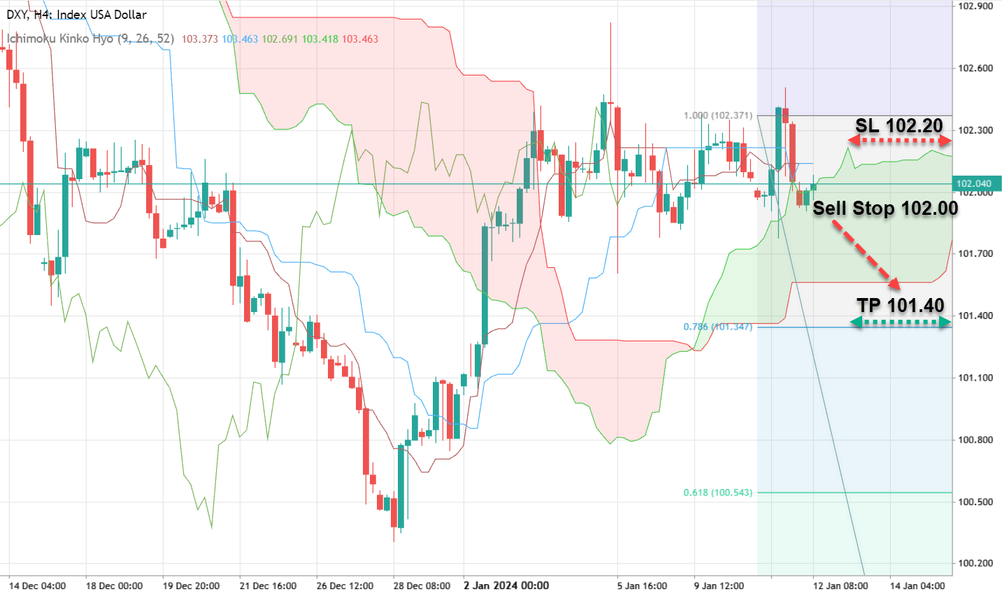 The Dollar: Seeking a New Catalyst in the Market