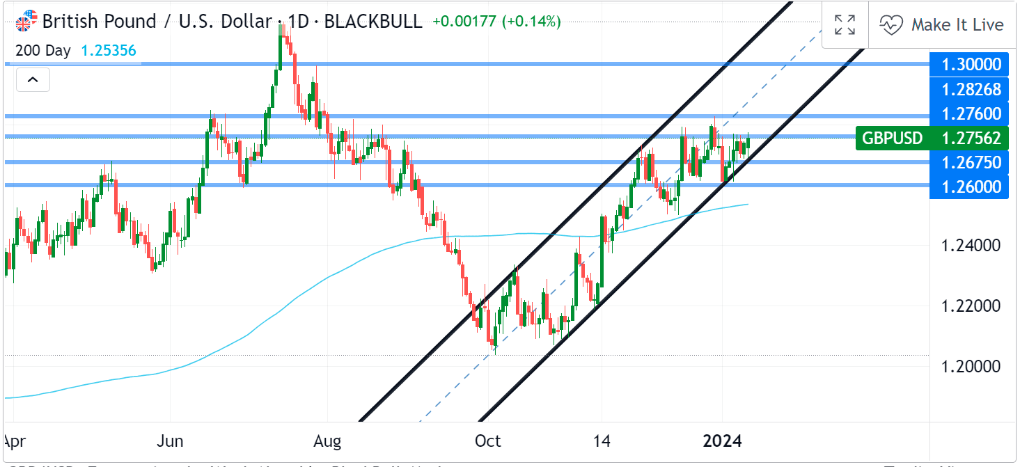 GBP/USD: Insights and Projections for the Upcoming Week