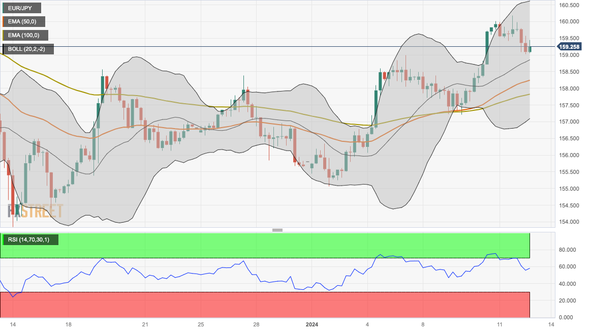 Crucial Upside Barrier at 160.00 Mark in Focus Amid Geopolitical Tensions