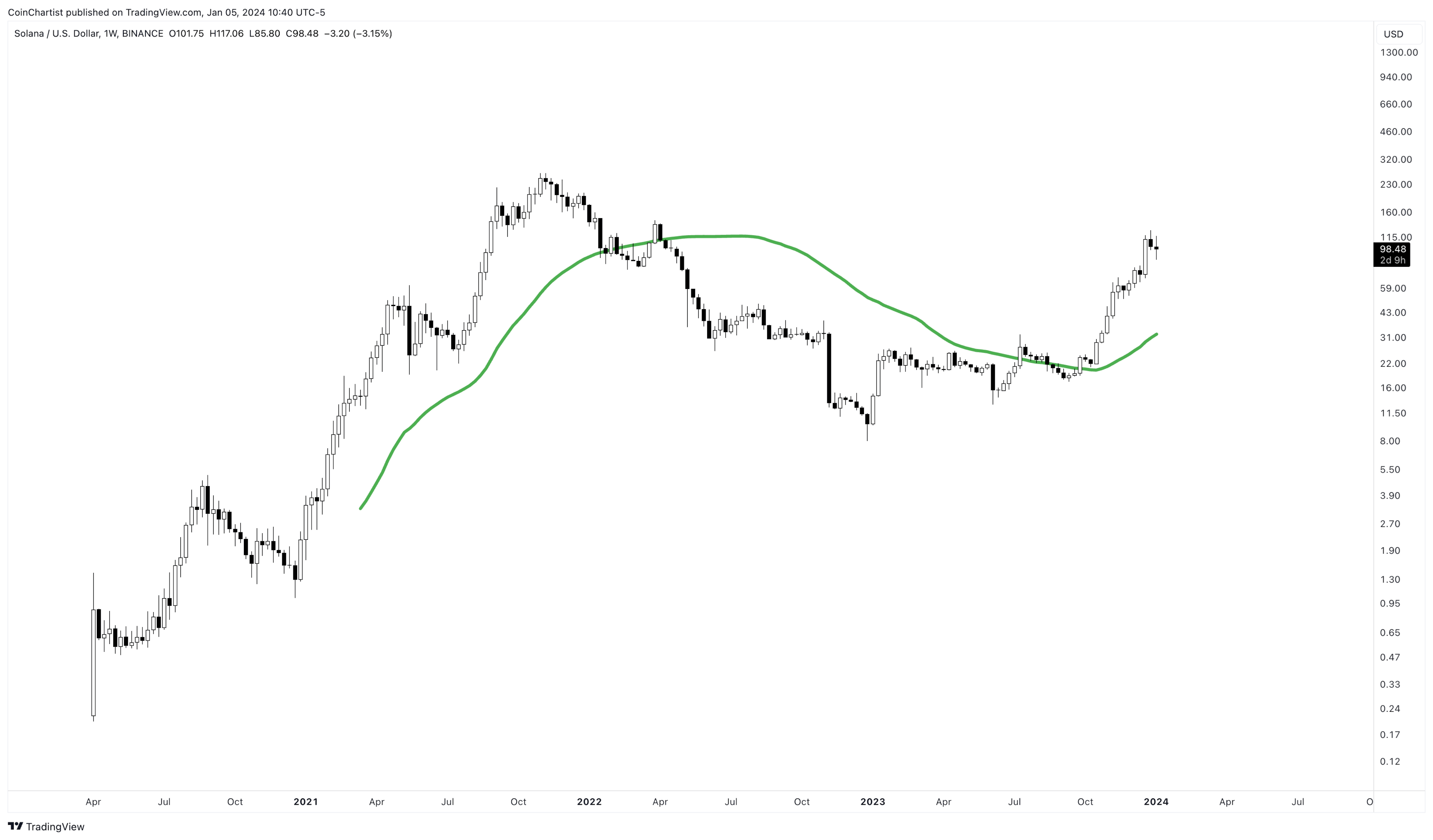 Solana (SOL) Price Prediction 2024-2030: A Detailed Analysis of Solana's Future