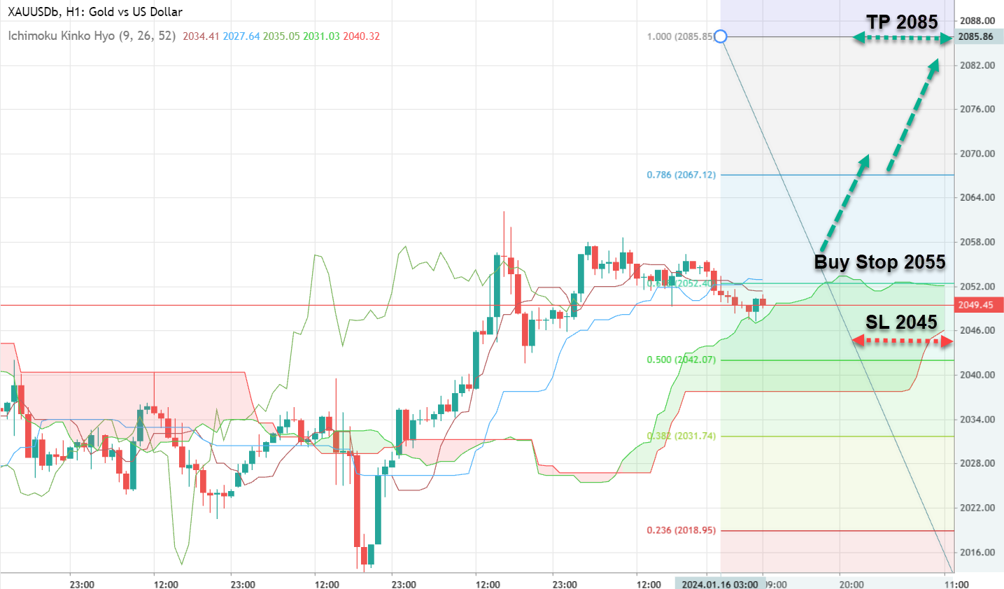 Gold's Consolidation Near $2,050: Factors Supporting Its Potential for Growth