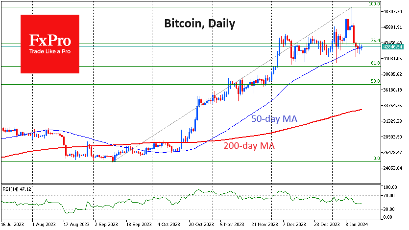 The bitcoin exchange rate is hovering around $43,000, up a modest 0.8% in 24 hours