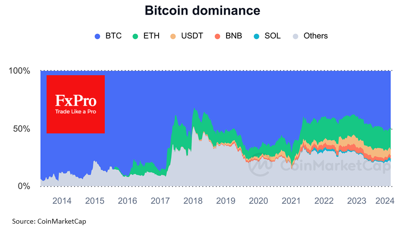 Too early to announce the beginning of the altcoin Season