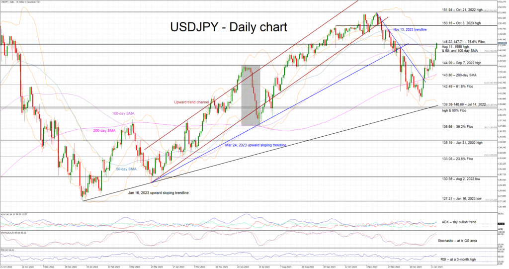 USDJPY Gains Momentum Ahead of Key Market Events