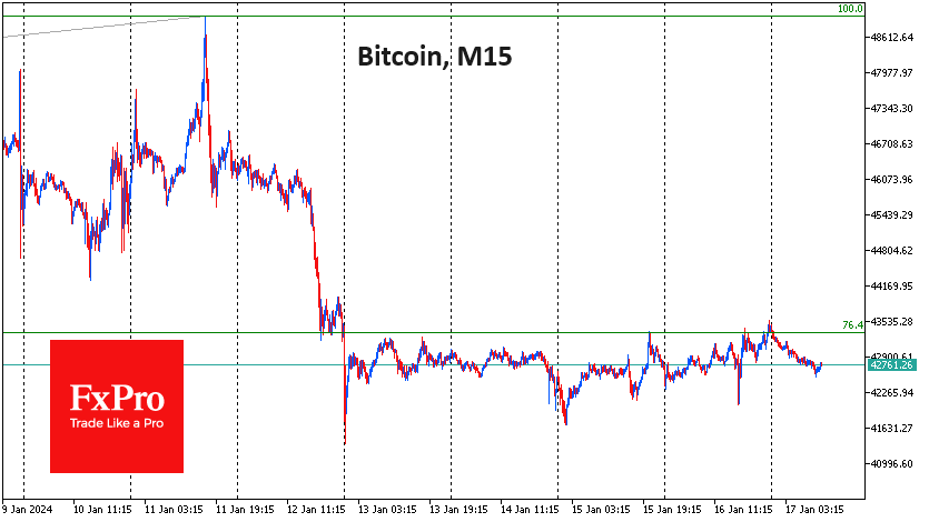 Bitcoin made local highs late on Tuesday, reaching $43.5K