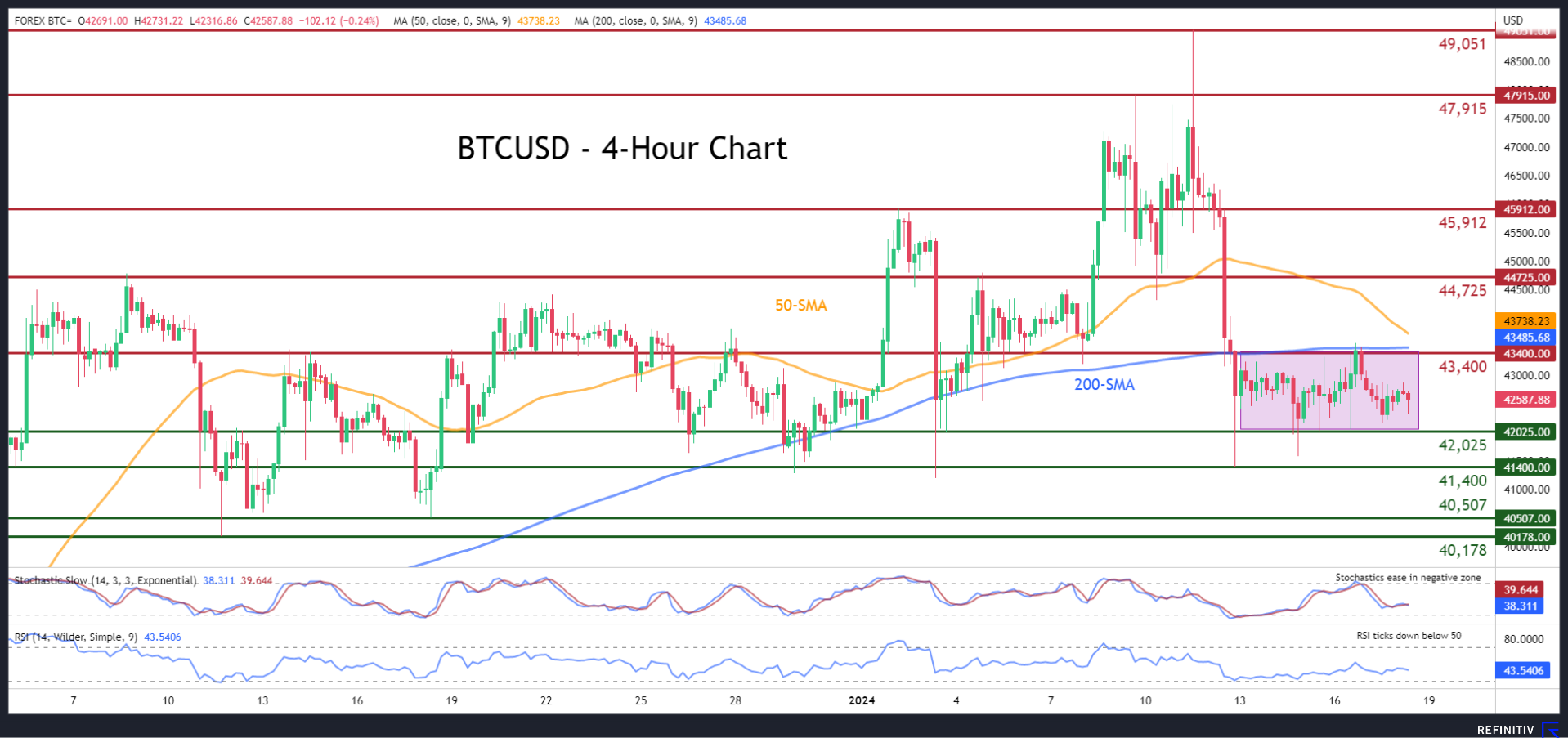 BTCUSD Stuck in a Narrow Range with Potential Downside Risks