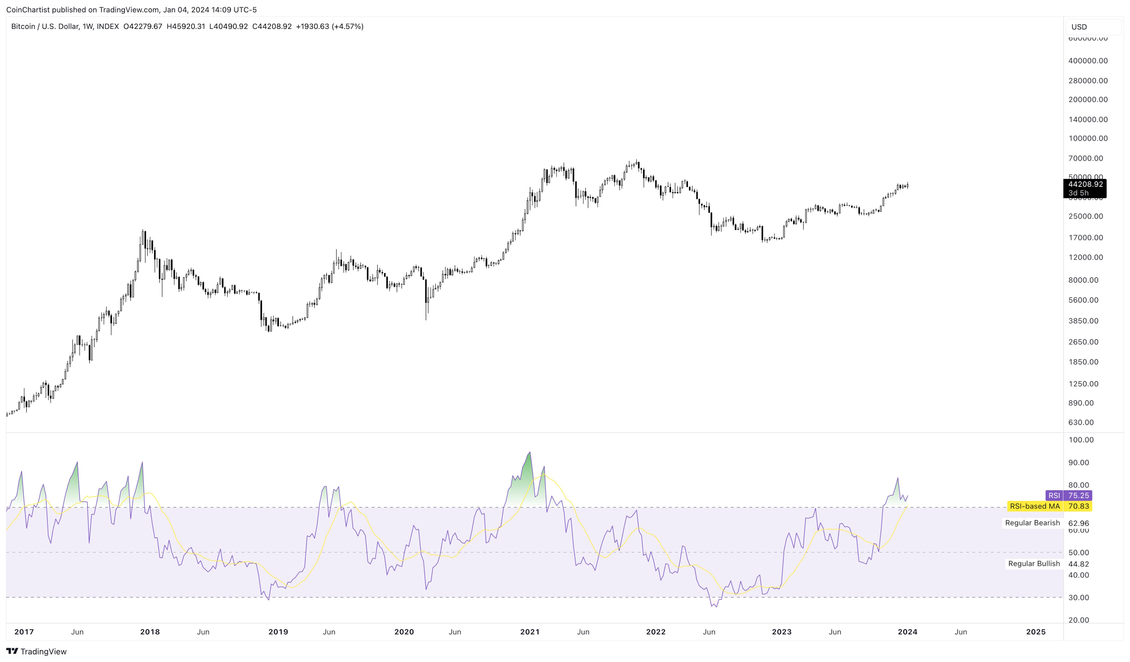 Bitcoin Price Forecast for 2024 and Beyond: Analyzing Future Possibilities