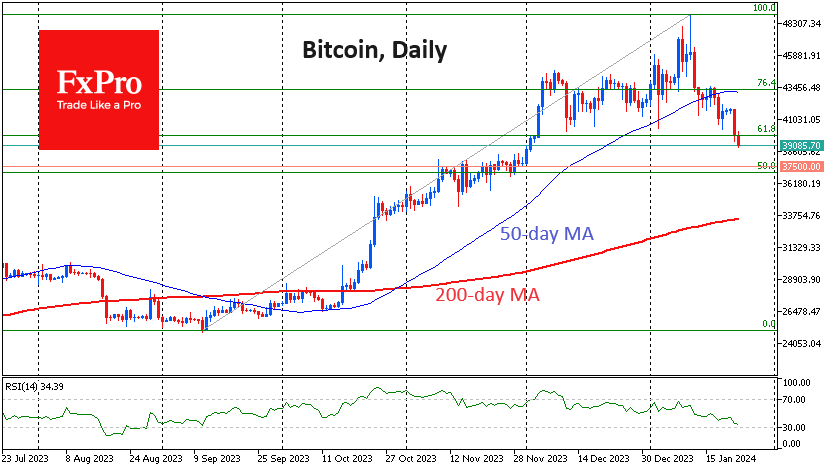 Bitcoin has remained under pressure since the start of the week