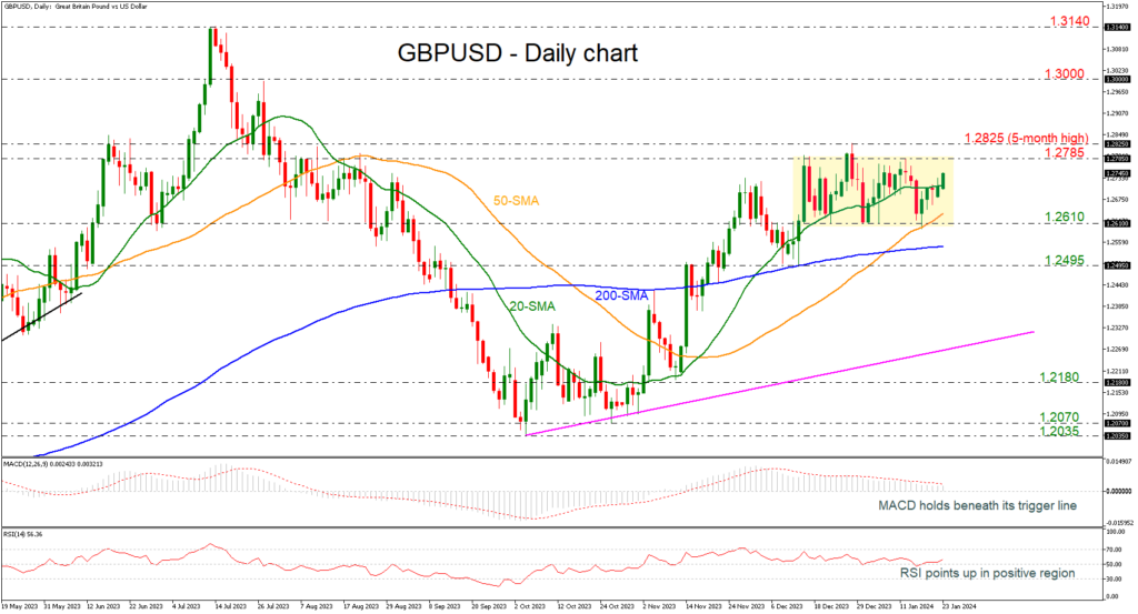 GBPUSD Shows Strength within Trading Range