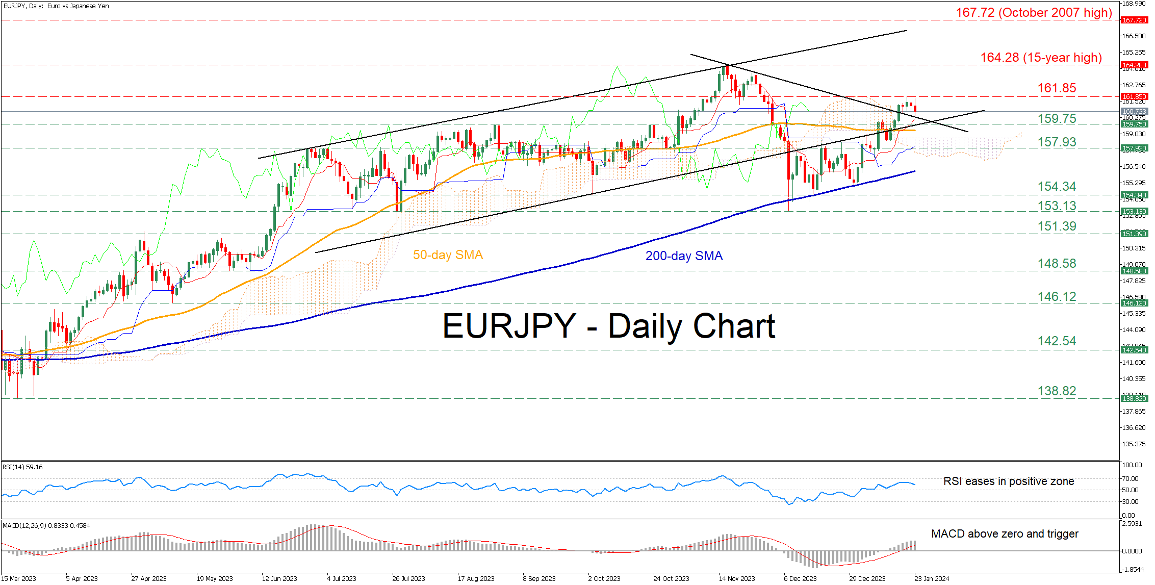 EURJPY Re-Enters Bullish Channel, Supported by 200-Day SMA