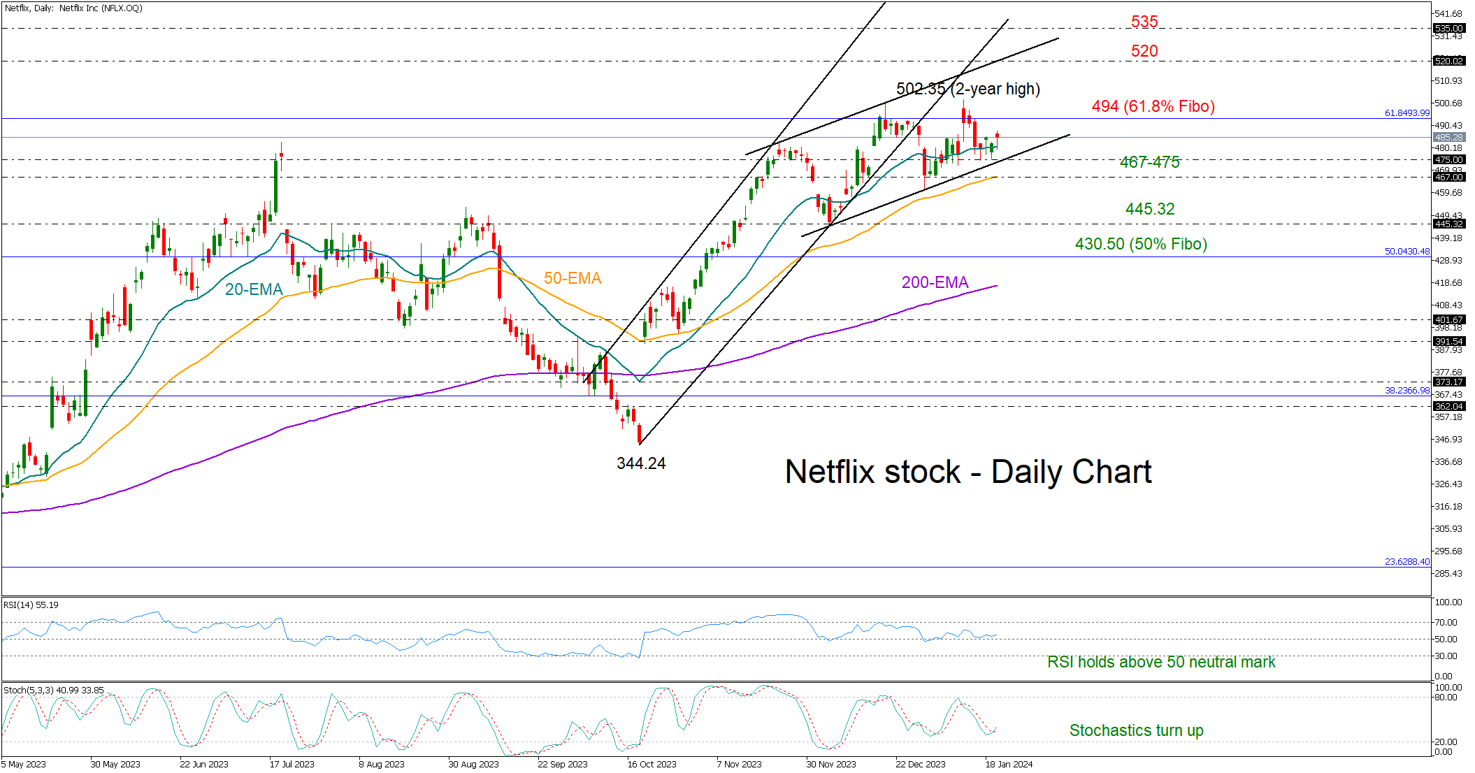 Netflix Stock Holds Steady in Bullish Territory as Market Anticipates Q4 Earnings