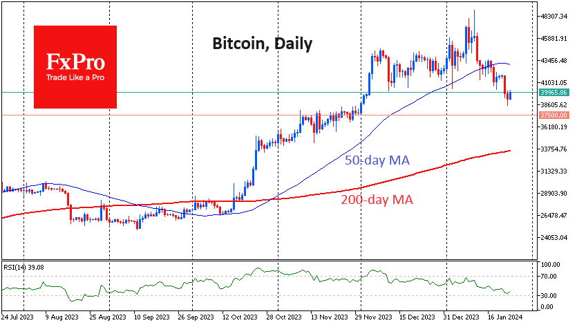 Bitcoin's price is testing the $40K level