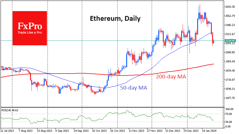 Some downside room remains in Ethereum also