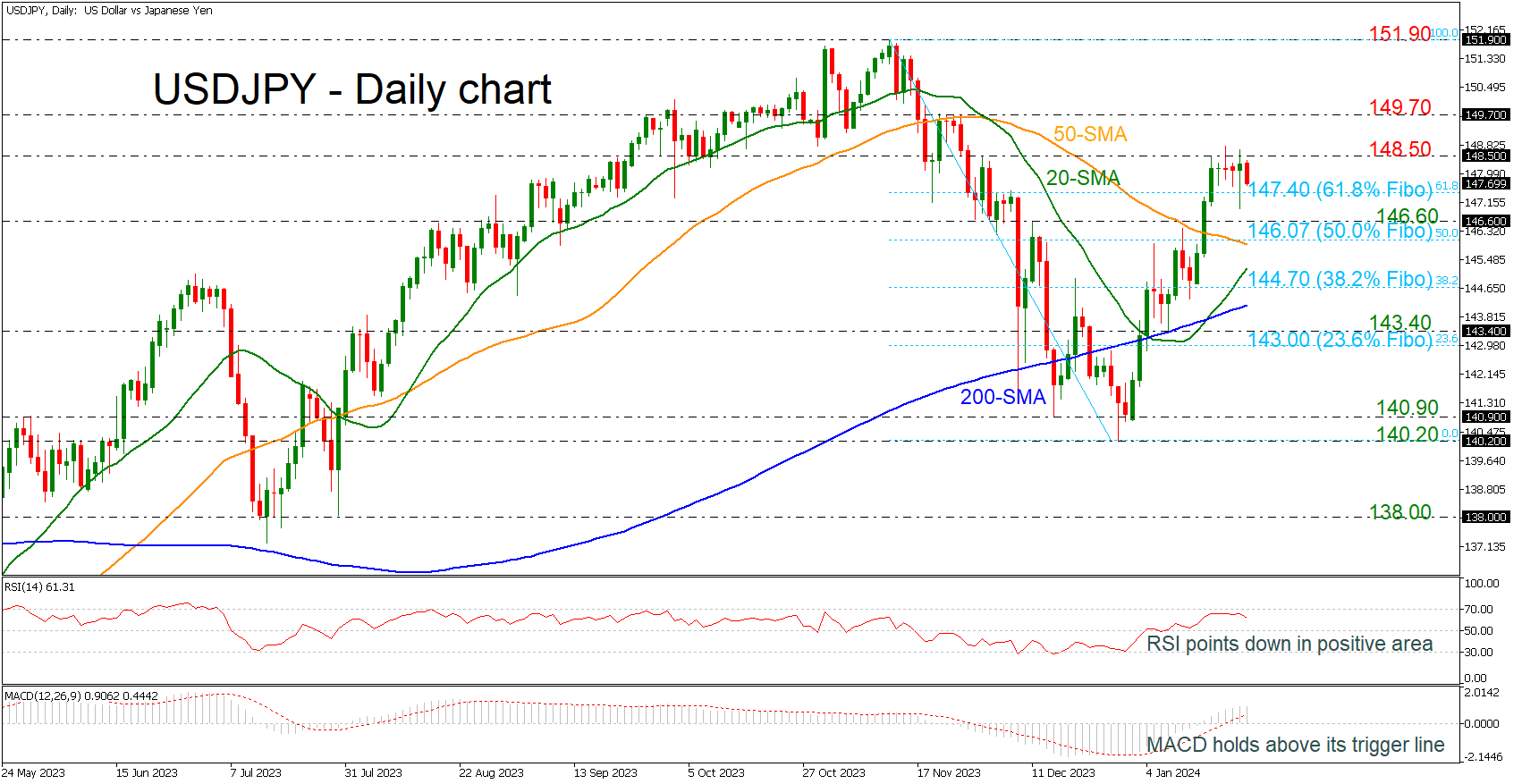 USDJPY's Tug of War: Challenging the 61.8% Fibonacci Level