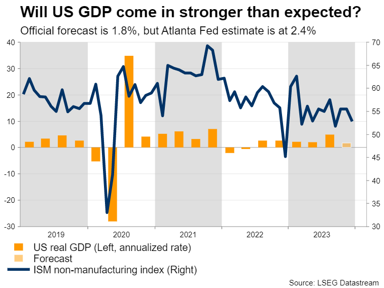 Anticipating a Strong US GDP Reading: Implications for the Dollar and Fed Policy