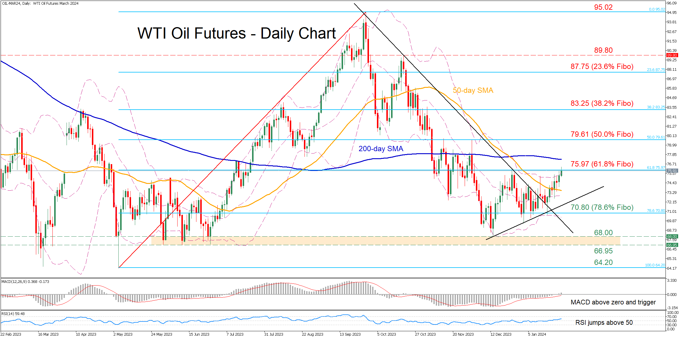 WTI Crude Futures Eye Critical 61.8% Fibonacci Level in Upward Surge