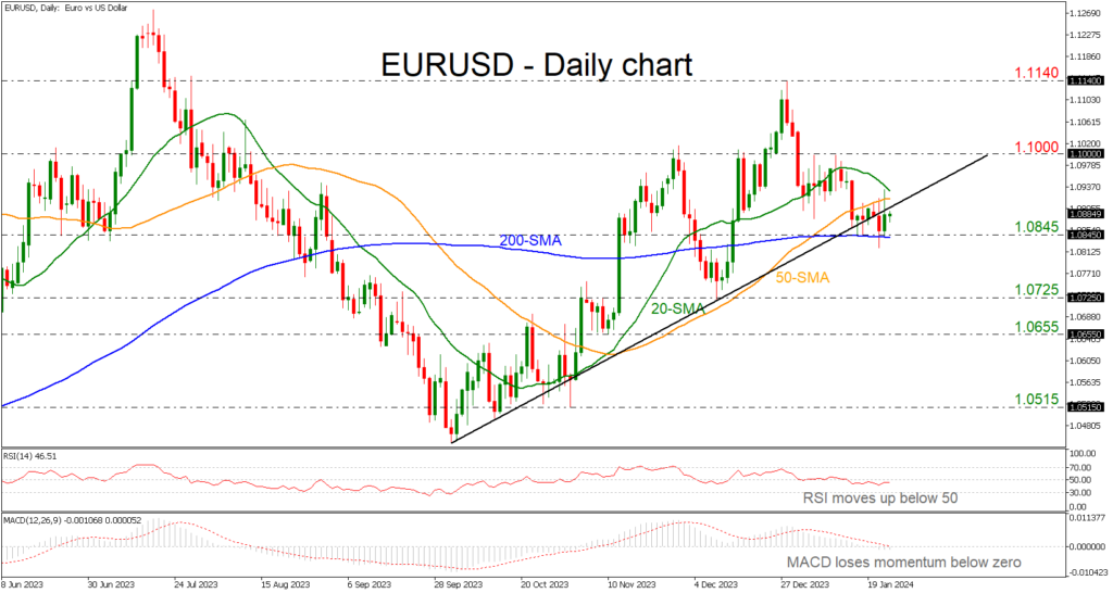 Exploring EURUSD's Prospects: Is It Poised for an Uptrend Resurgence Above the Ascending Line?