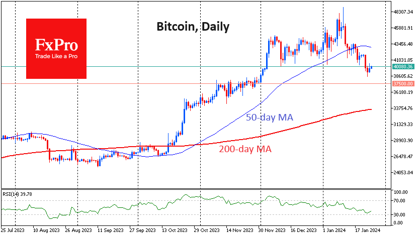 The price of Bitcoin hovering around $40K