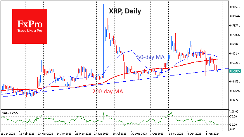 XRP has almost completely erased the gains of the rally since October, returning to the $0.51 area