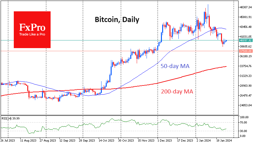 Bitcoin remains around $40K