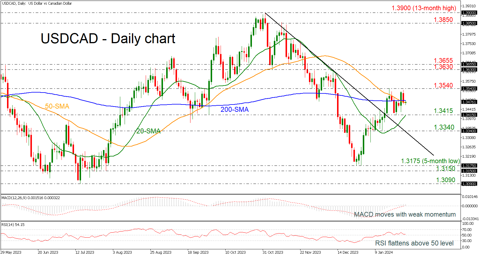 USDCAD Faces Potential Bearish Retracement Amid Technical Indicators