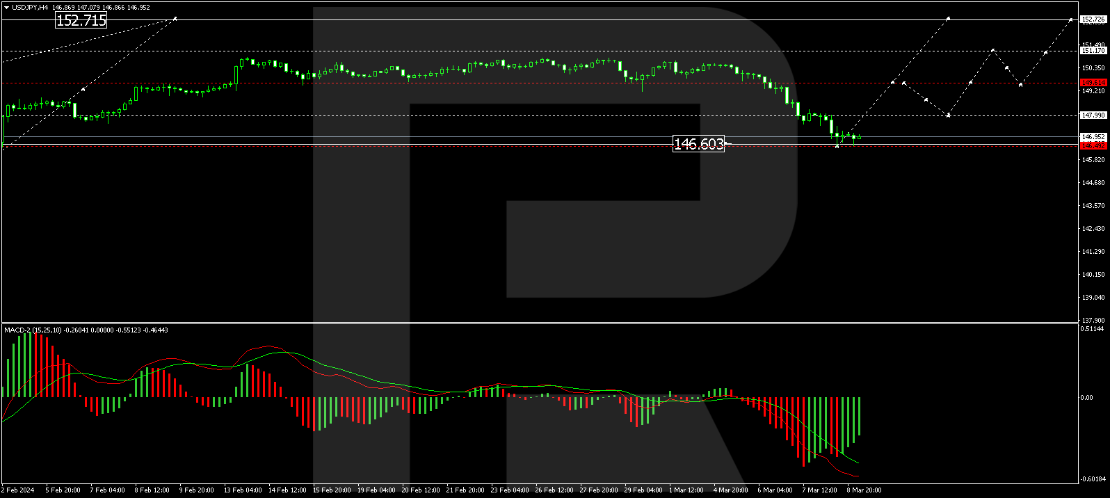 The Japanese yen strengthened against the US dollar on Monday