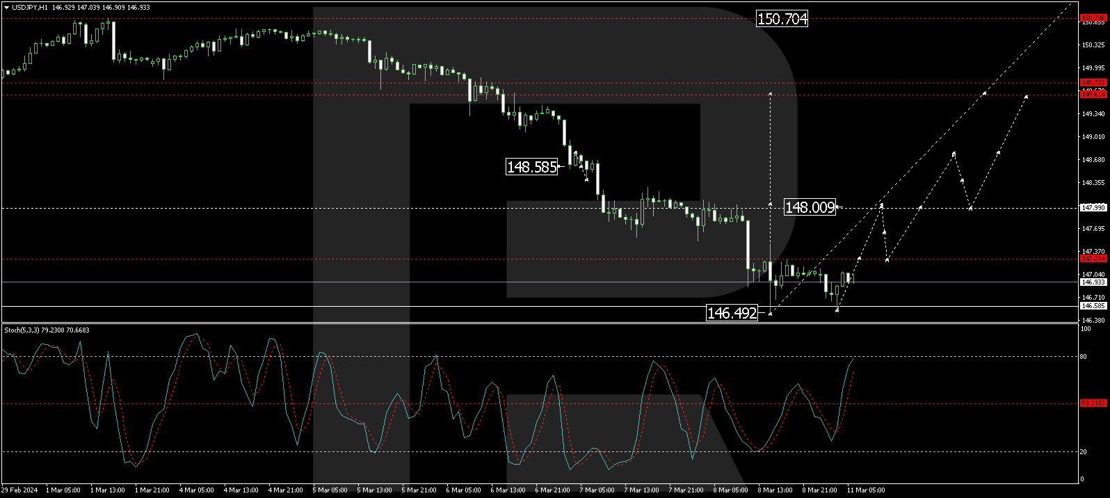 Technical Analysis of USD/JPY