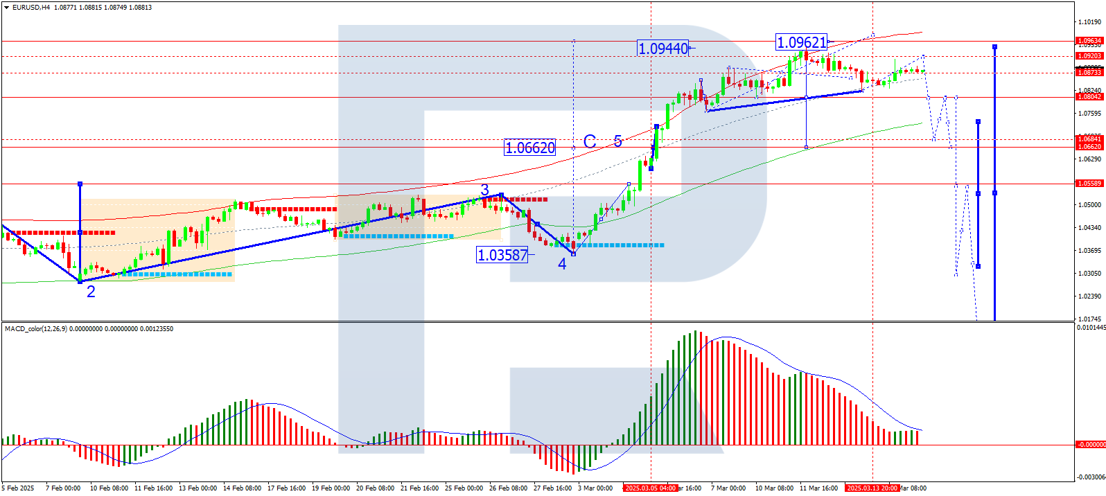 The EUR/USD pair remains in a delicate balance