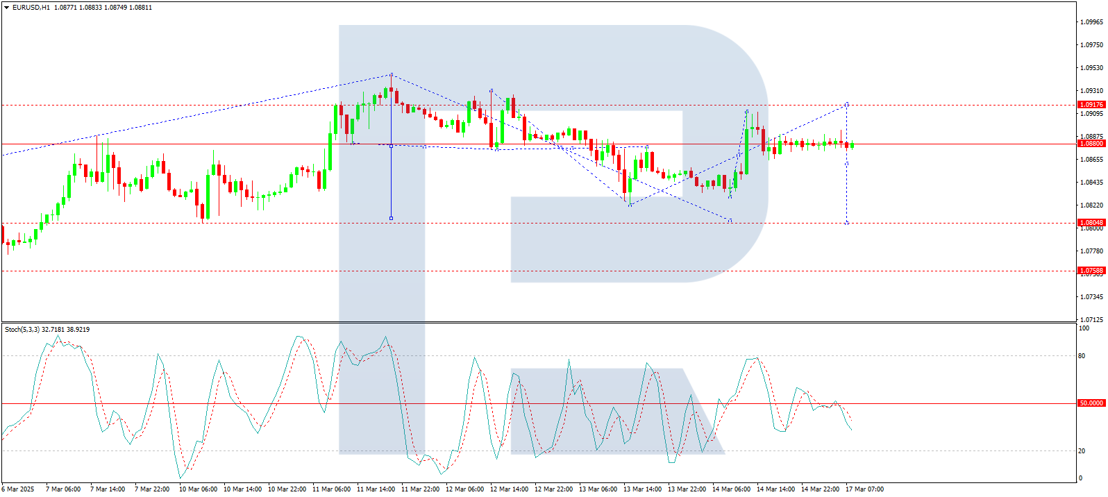 The EUR/USD pair remains in a delicate balance