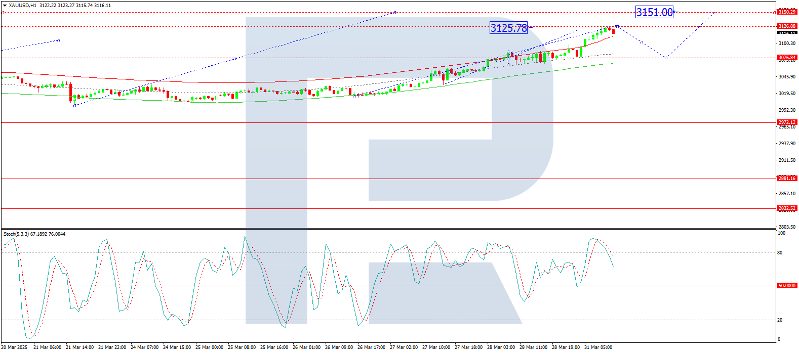 Technical analysis of XAU/USD