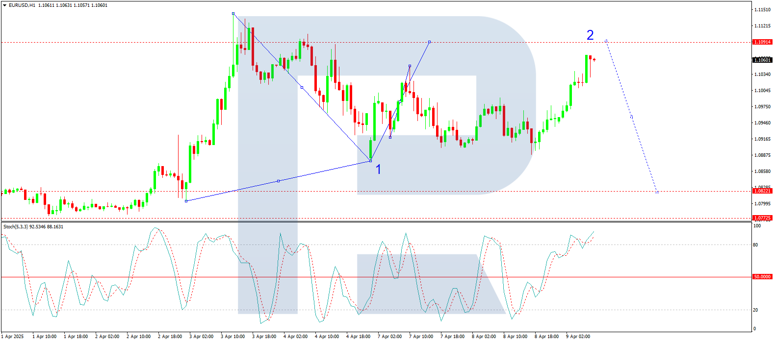 Technical analysis of EUR/USD