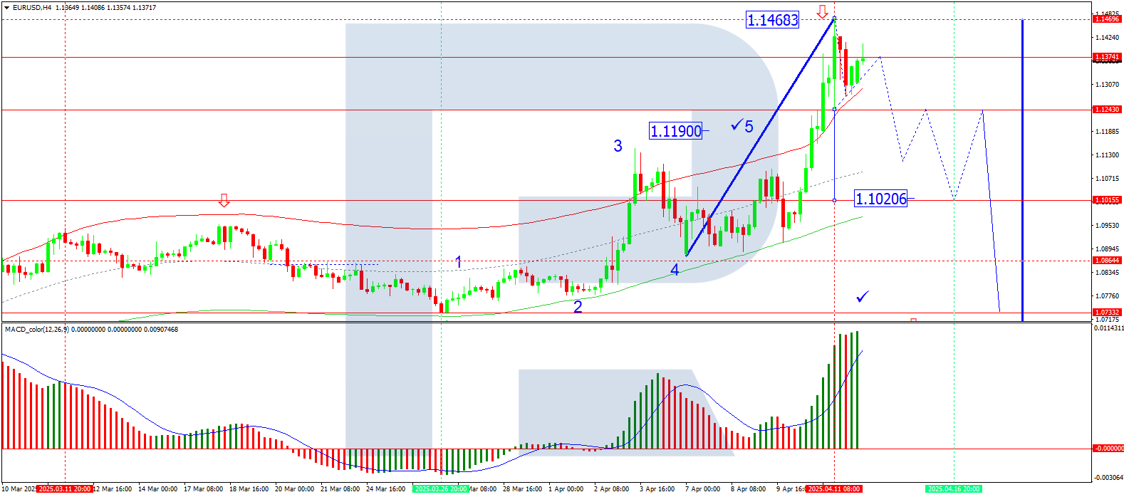 Technical analysis: EUR/USD