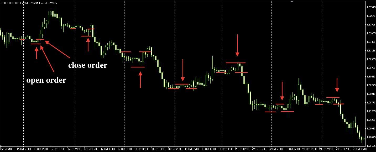 close order forex trading