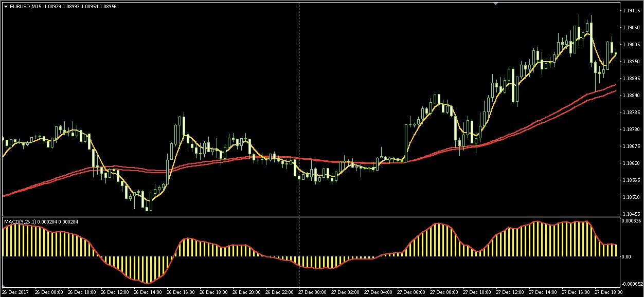 Now pay attention to the effectiveness of trading using the Puria method