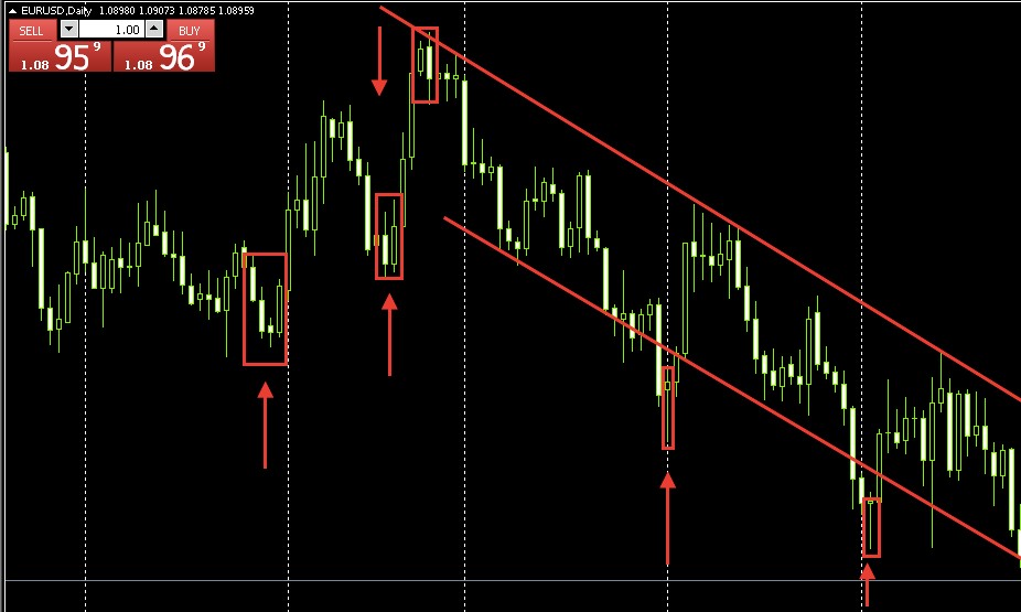 The Price Action reversal patterns are highlighted in the chart