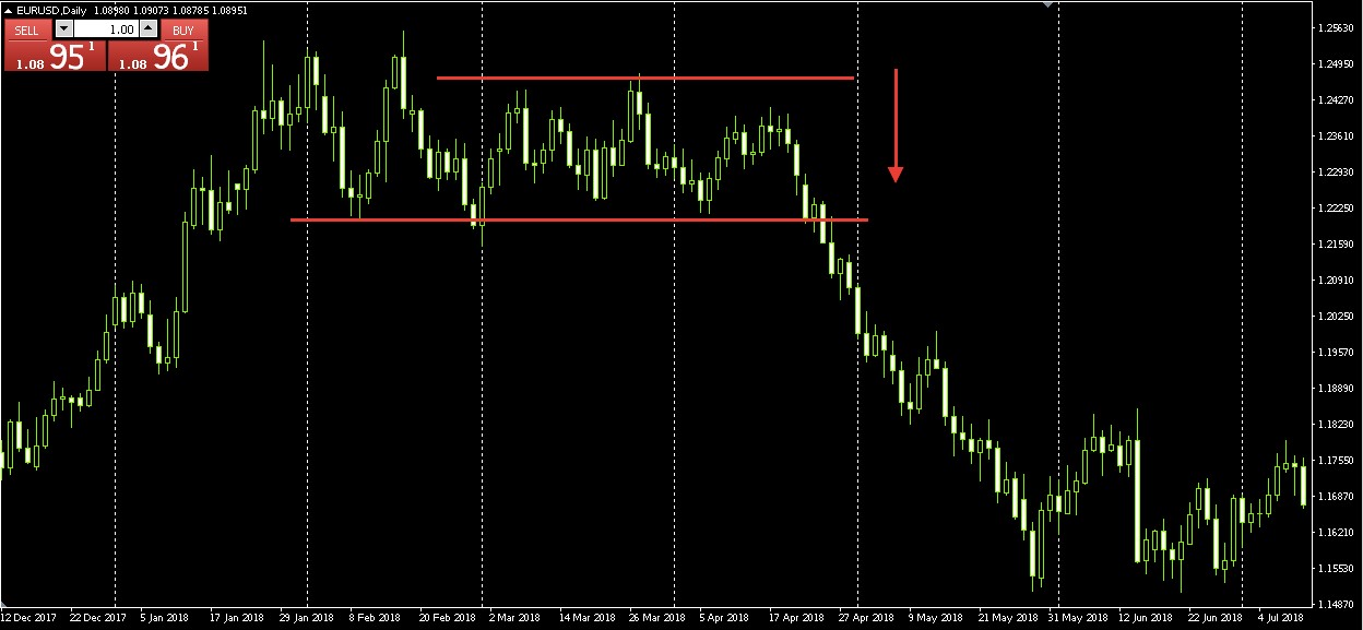 This chart shows a sideways trend. After the breakdown of the support level, the trend changed to a downward one