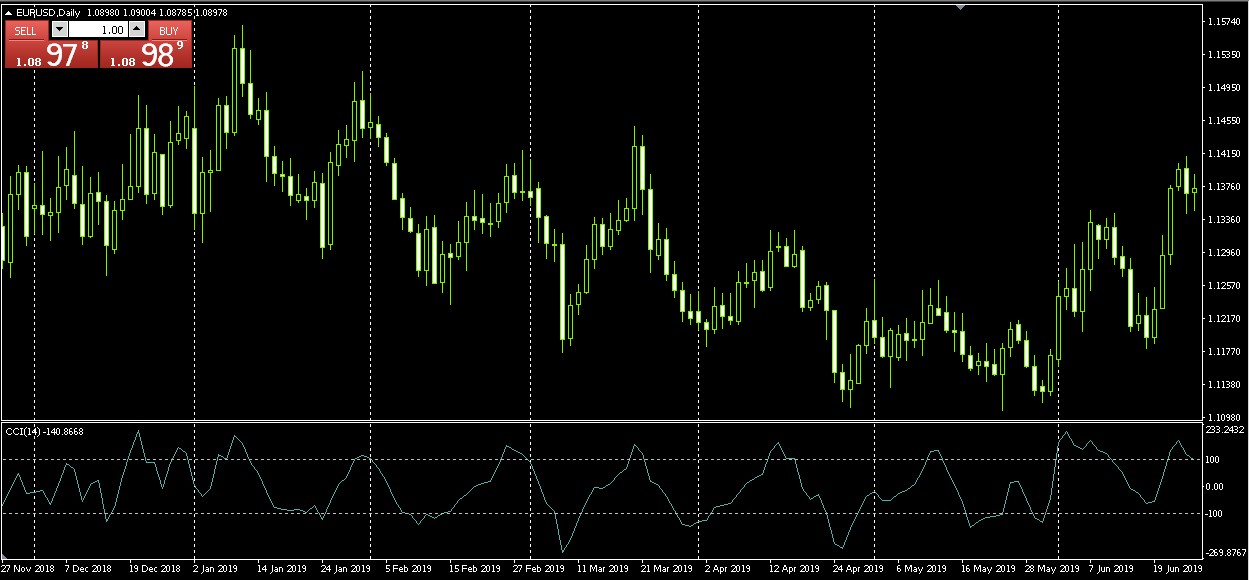 Commodity Channel Index